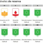 Alerta sanitaria en Murcia: las reservas de sangre AB- bajo mínimos y se necesita tu ayuda.