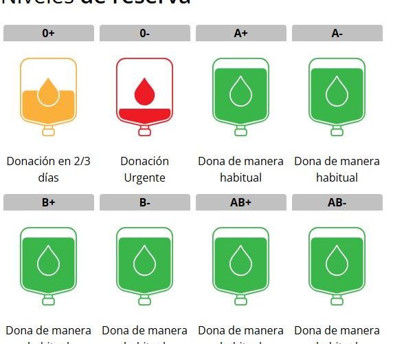 Alerta sanitaria en Murcia: las reservas de sangre AB- bajo mínimos y se necesita tu ayuda.