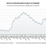 El paro sube en 629 personas en septiembre en la Región de Murcia