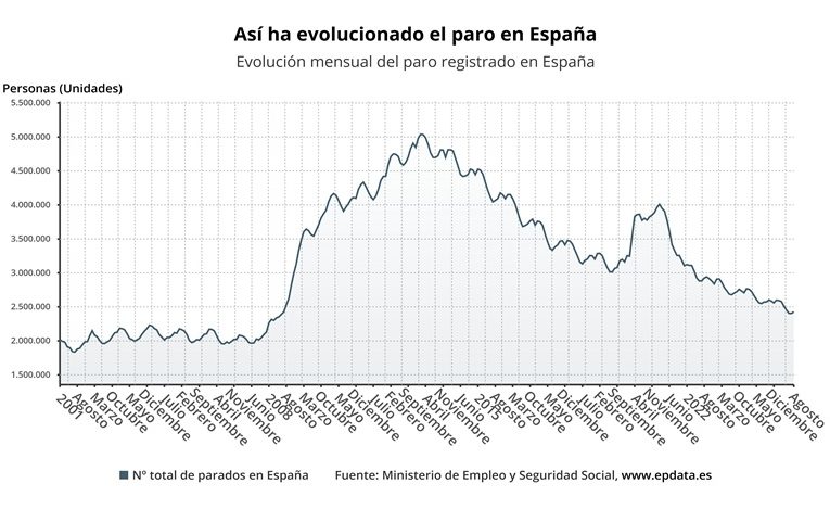 El paro sube en 629 personas en septiembre en la Región de Murcia